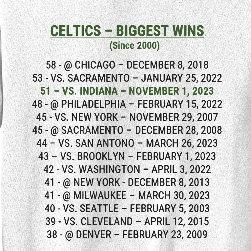 Celtics Biggest Wins Since 2000 Sweatshirt