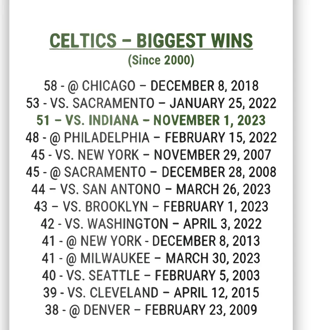 Celtics Biggest Wins Since 2000 Poster