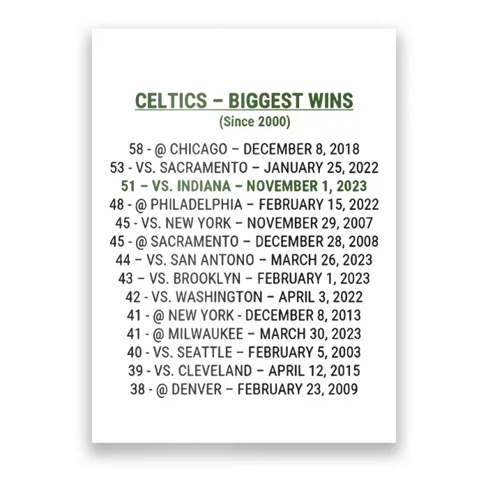 Celtics Biggest Wins Since 2000 Poster