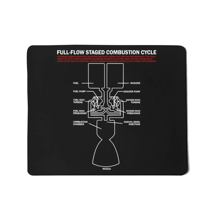 Full Flow Staged Combustion Cycle - Rocket Science Mousepad