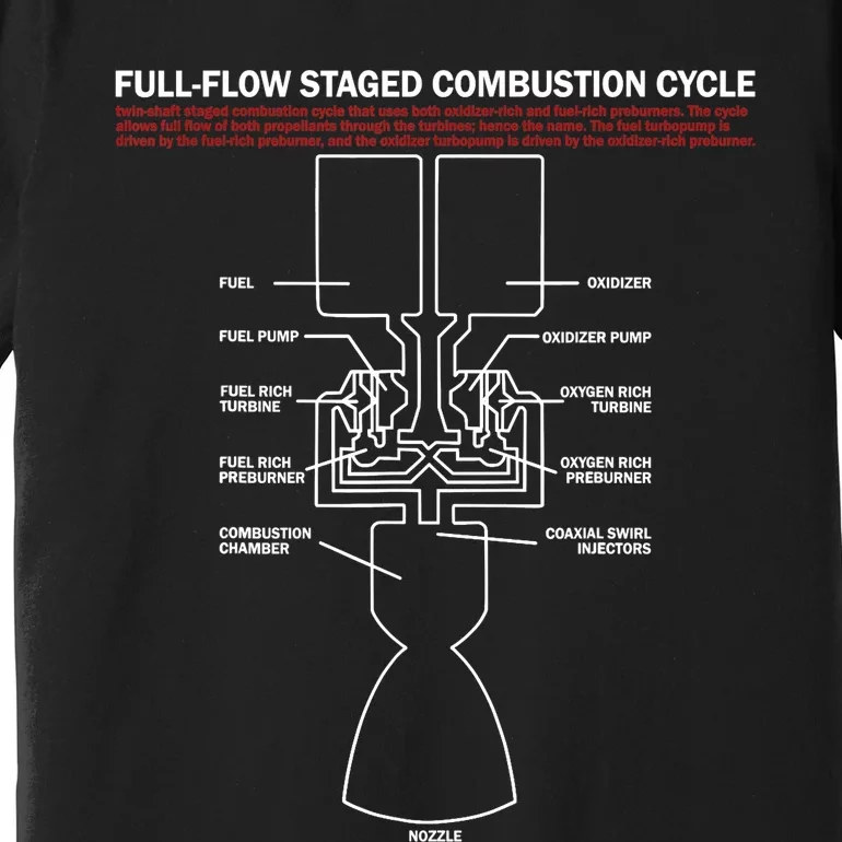 Full Flow Staged Combustion Cycle - Rocket Science Premium T-Shirt