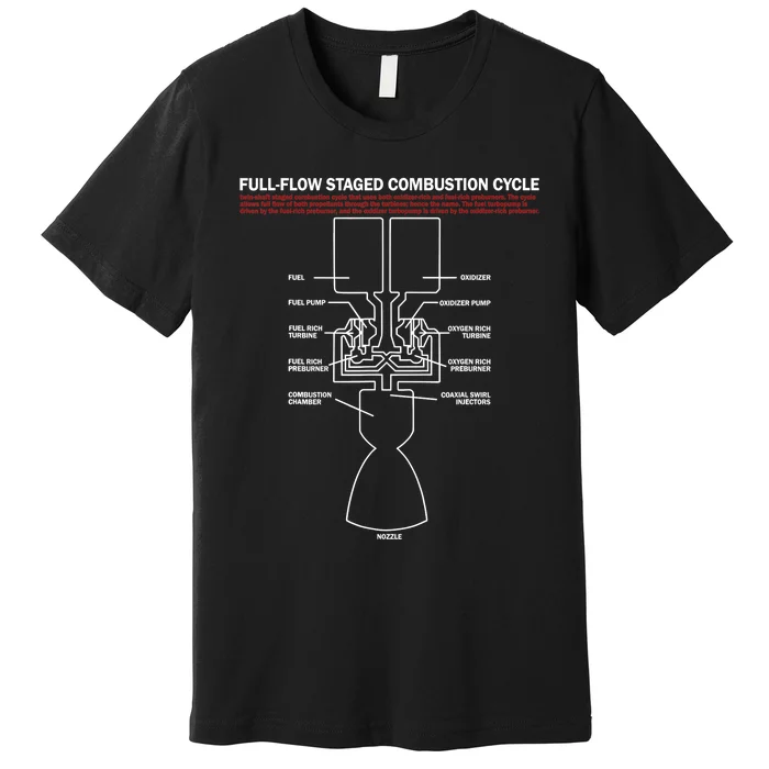 Full Flow Staged Combustion Cycle - Rocket Science Premium T-Shirt