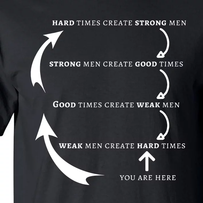 Hard Times Create Strong Good Times Create Weak Tall T-Shirt