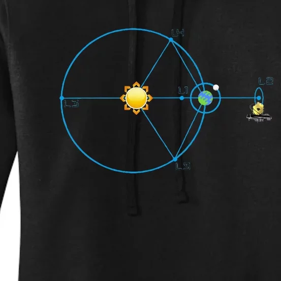 James Webb Space Telescope Jwst Schematic L2 Point Orbit Women's Pullover Hoodie