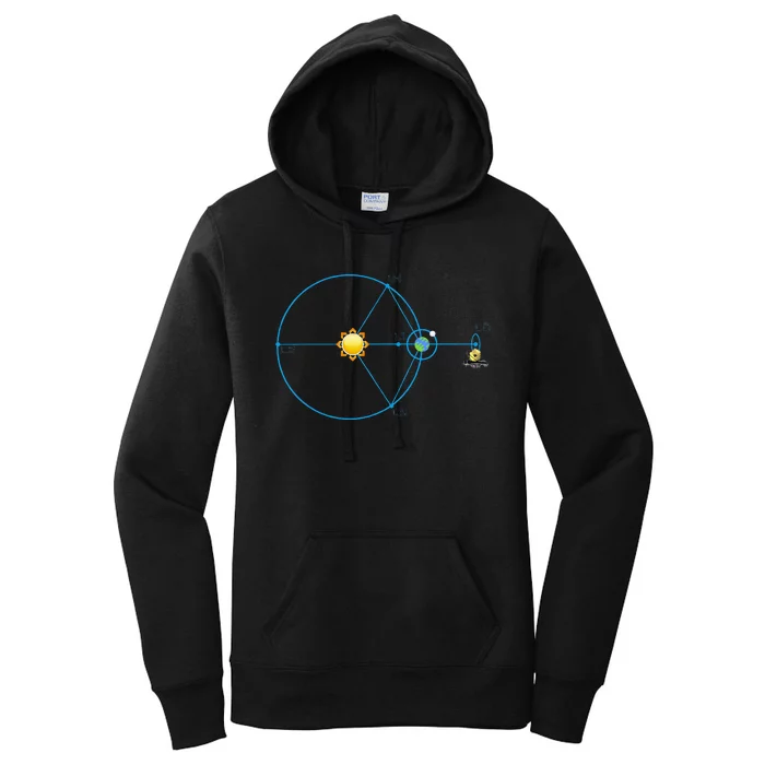 James Webb Space Telescope Jwst Schematic L2 Point Orbit Women's Pullover Hoodie