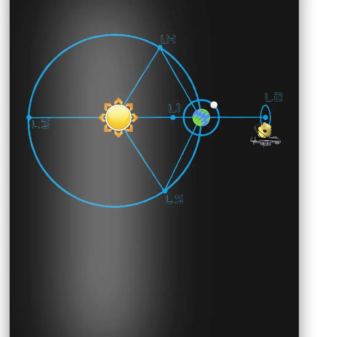 James Webb Space Telescope Jwst Schematic L2 Point Orbit Poster