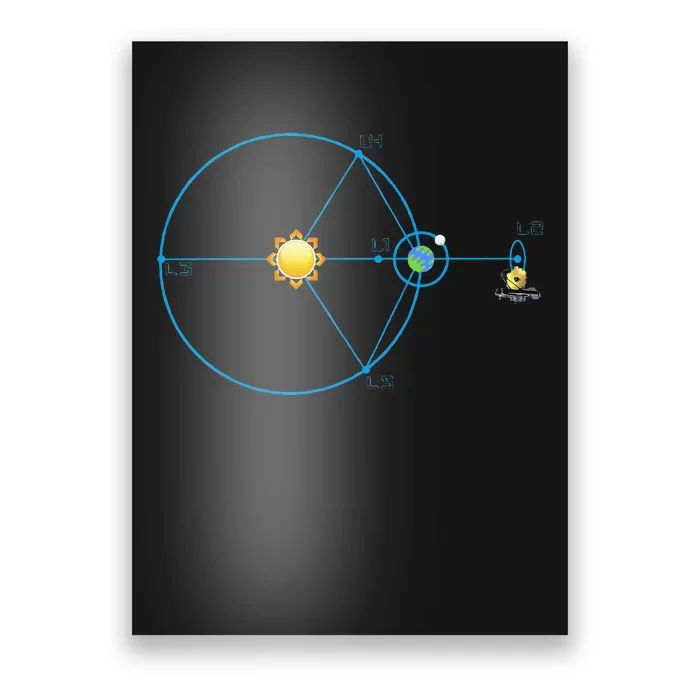 James Webb Space Telescope Jwst Schematic L2 Point Orbit Poster