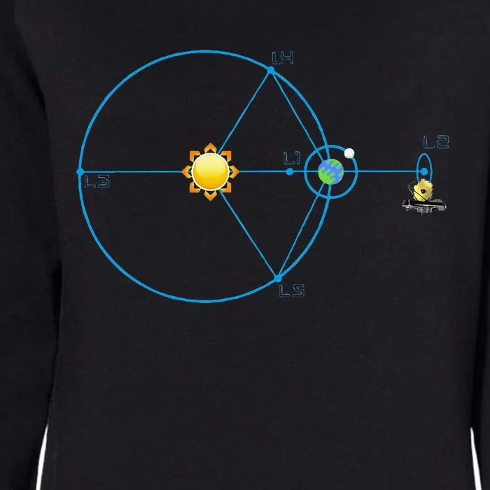 James Webb Space Telescope Jwst Schematic L2 Point Orbit Womens California Wash Sweatshirt