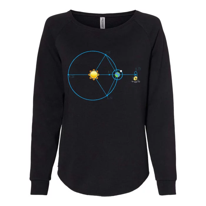 James Webb Space Telescope Jwst Schematic L2 Point Orbit Womens California Wash Sweatshirt