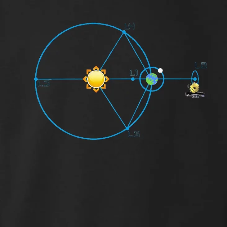 James Webb Space Telescope Jwst Schematic L2 Point Orbit Toddler Hoodie