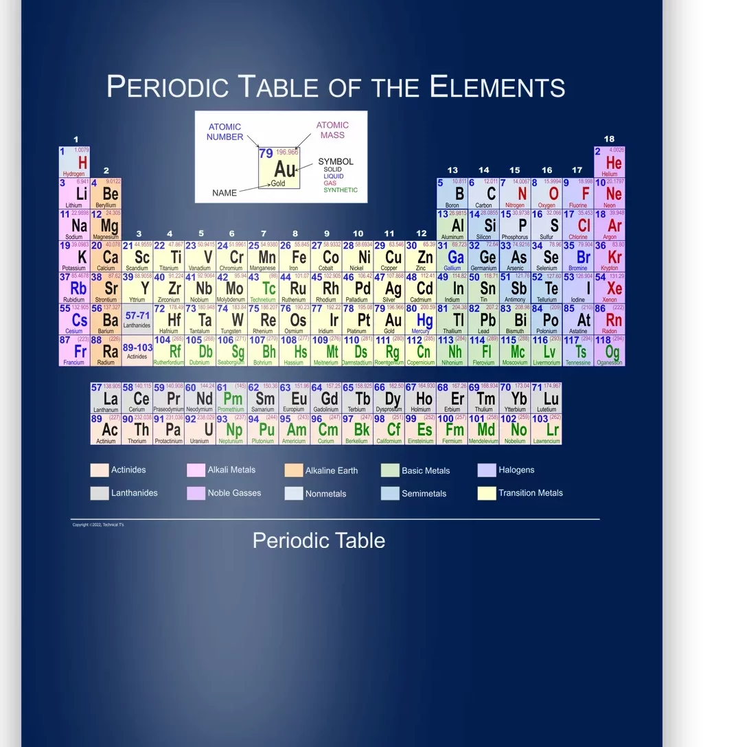 Periodic Table Of The Elements Poster