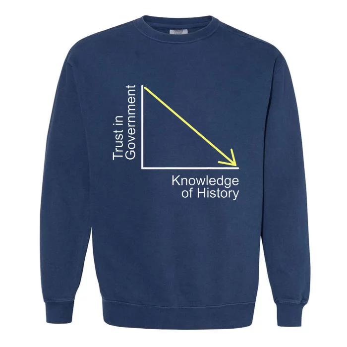 Trust in Government Knowledge of History Libertarian Freedom Garment-Dyed Sweatshirt