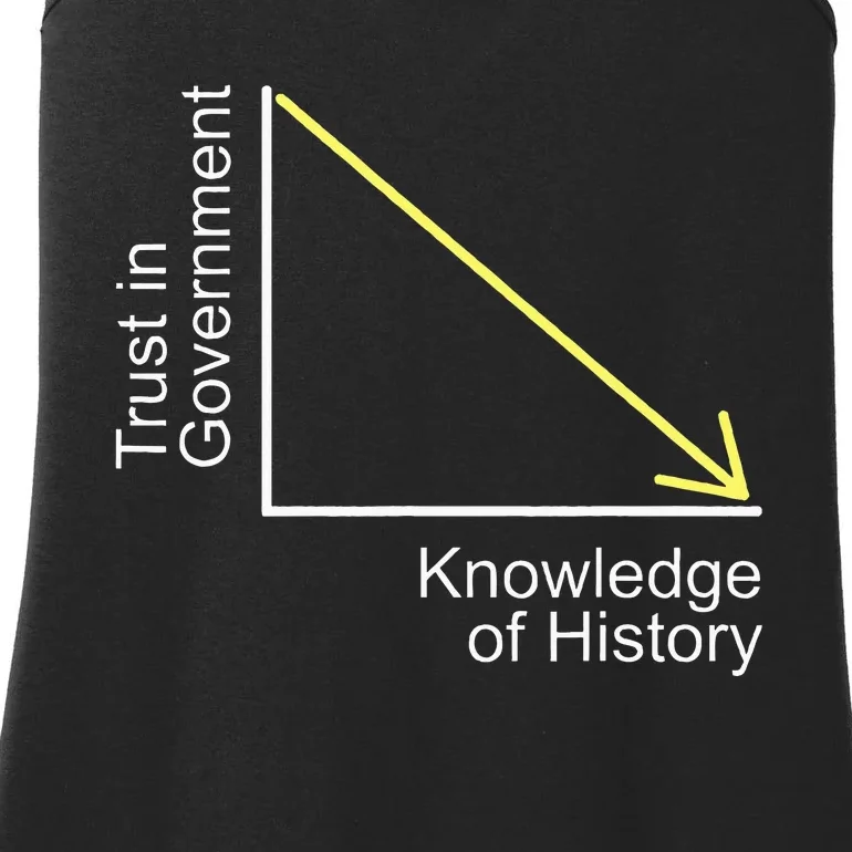 Trust In Government Knowledge Of History Libertarian Freedom Ladies Essential Tank