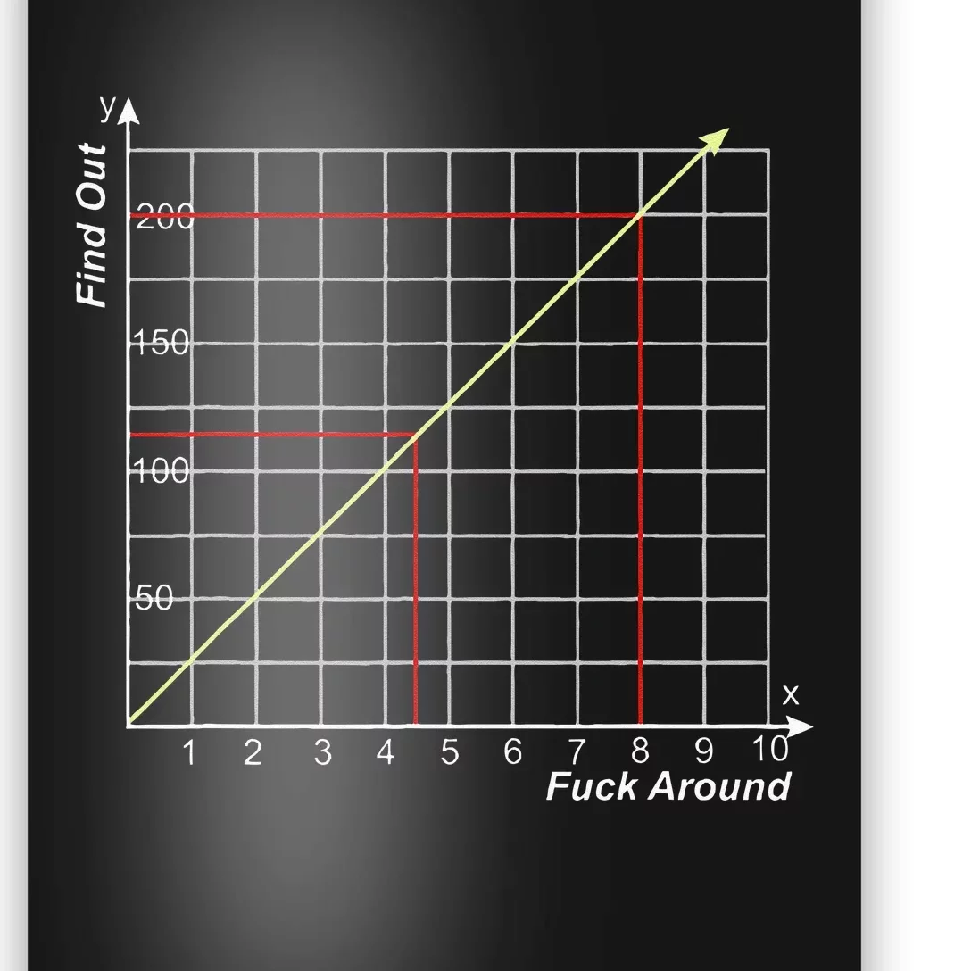 The More You Fuck Around The More You Find Out Graph Poster